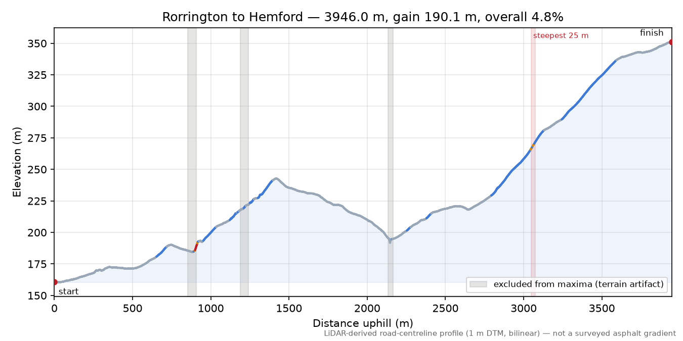 Rorrington to Hemford elevation profile