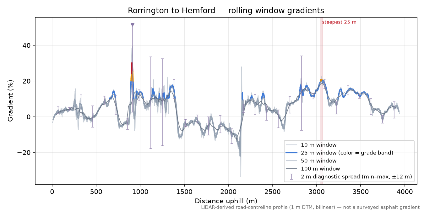 Rorrington to Hemford rolling gradient profile