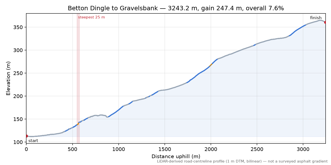 Betton Dingle to Gravelsbank elevation profile