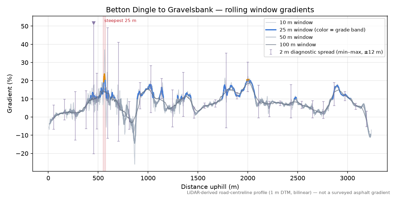 Betton Dingle to Gravelsbank rolling gradient profile