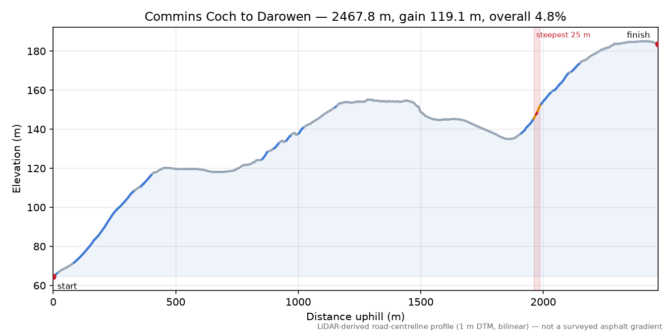 Commins Coch to Darowen elevation profile