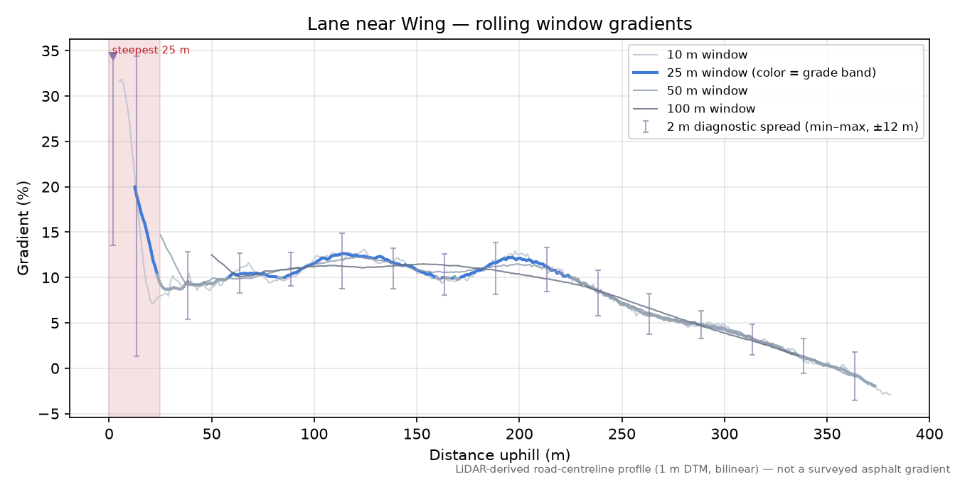 Lane near Wing rolling gradient profile