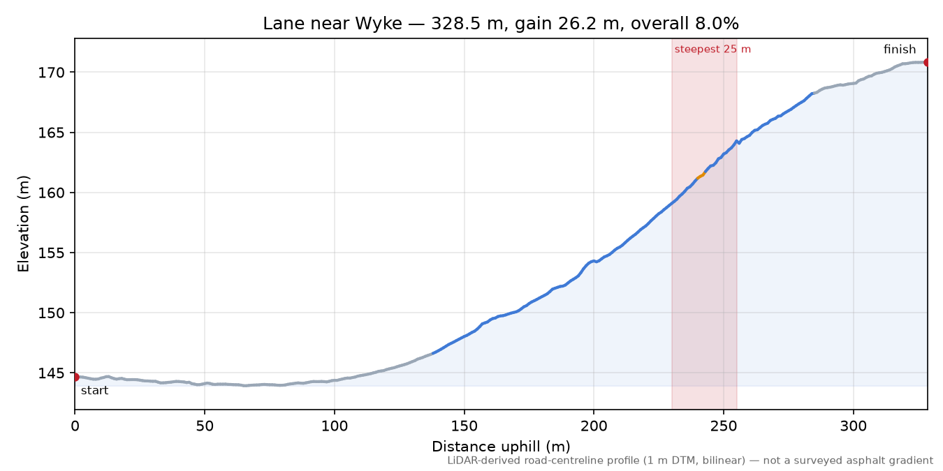 Lane near Wyke elevation profile
