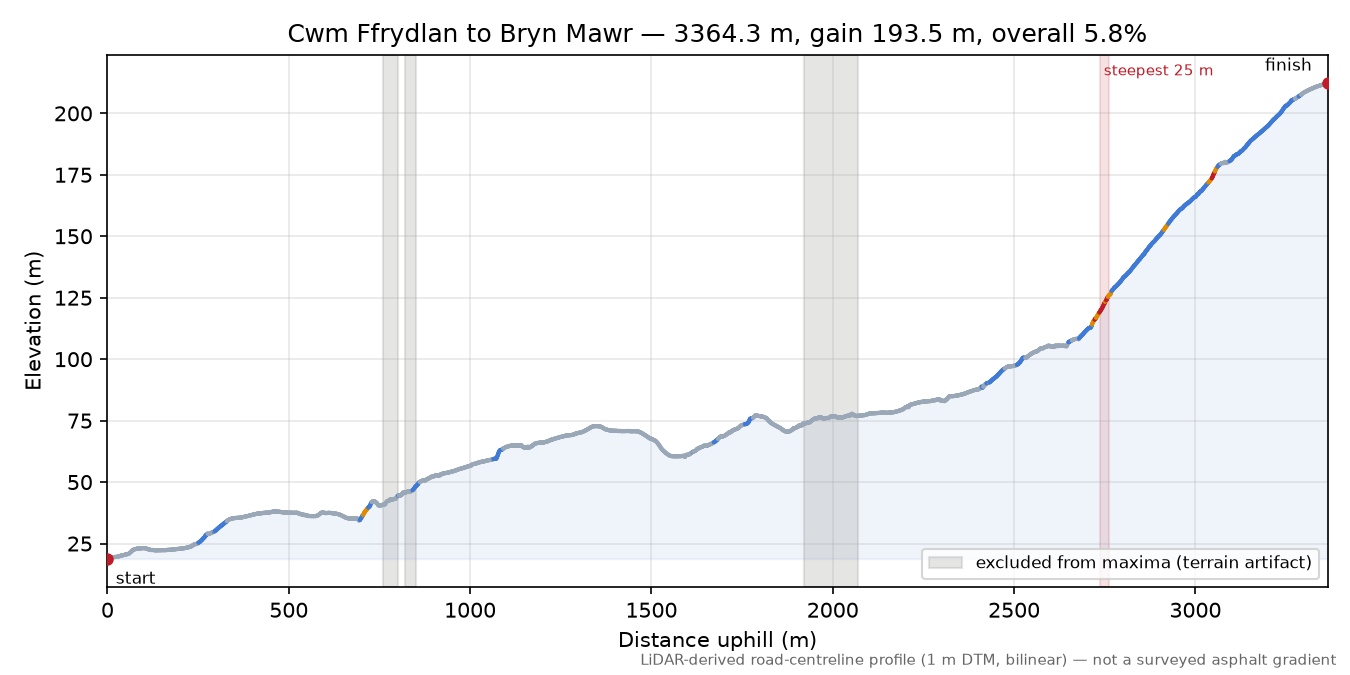 Cwm Ffrydlan to Bryn Mawr elevation profile