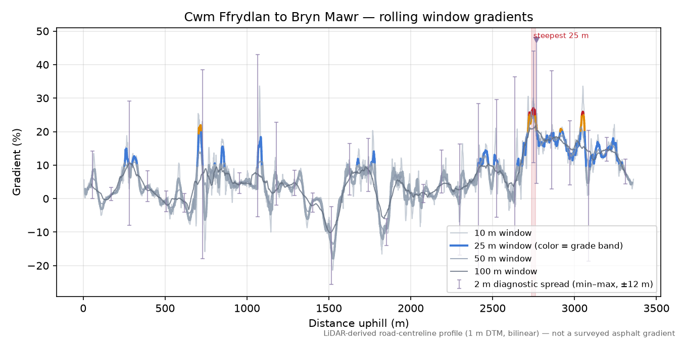 Cwm Ffrydlan to Bryn Mawr rolling gradient profile