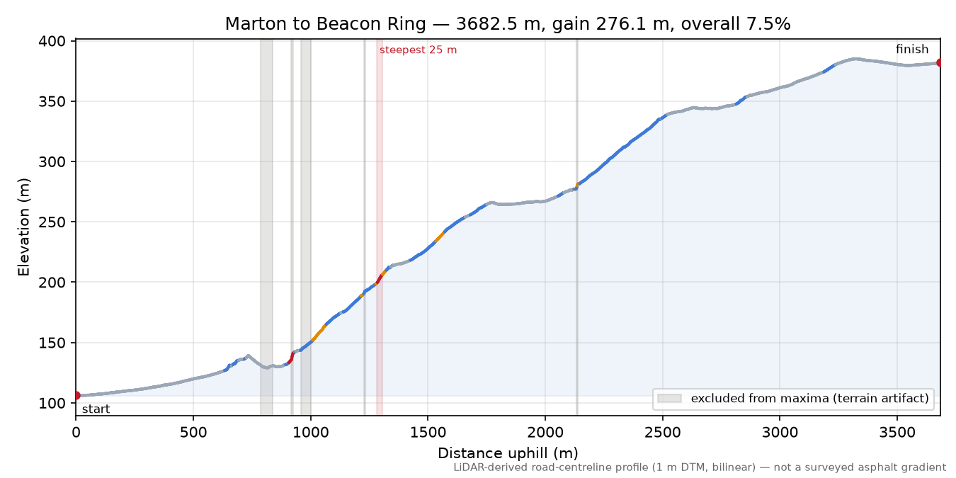 Marton to Beacon Ring elevation profile