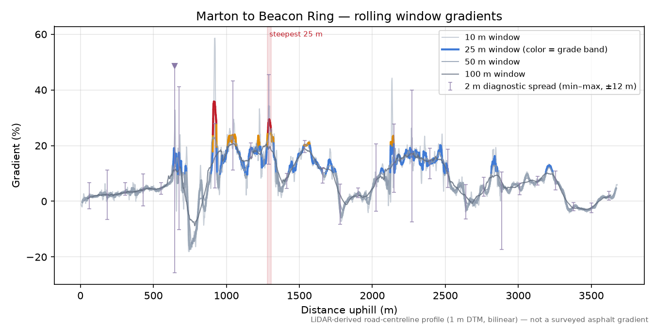 Marton to Beacon Ring rolling gradient profile