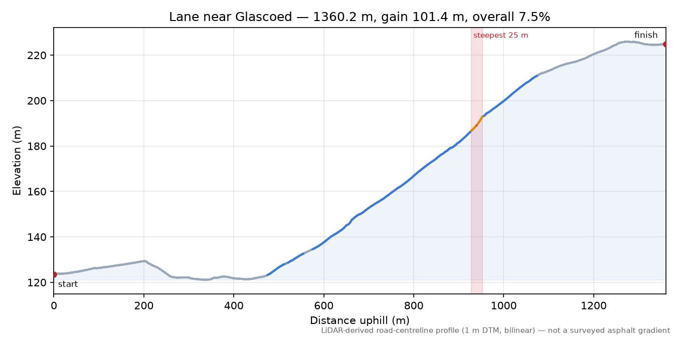 Lane near Glascoed elevation profile