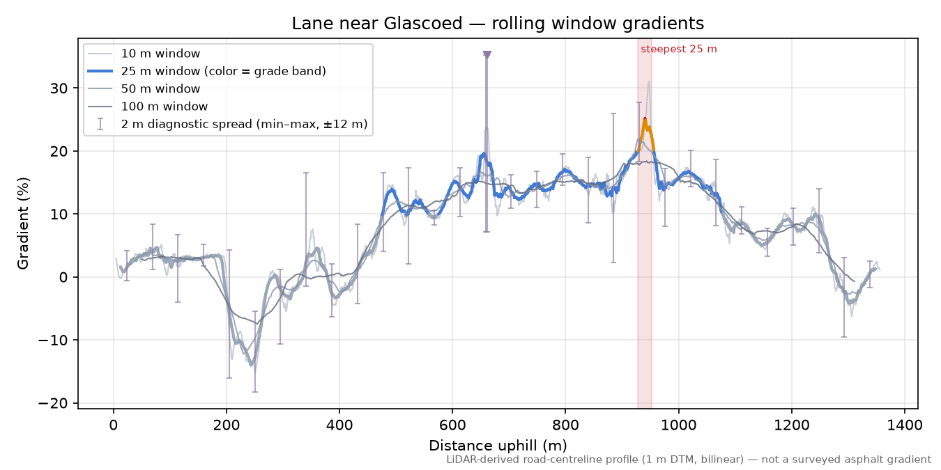Lane near Glascoed rolling gradient profile