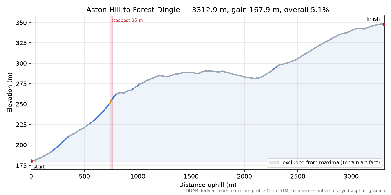 Aston Hill to Forest Dingle elevation profile