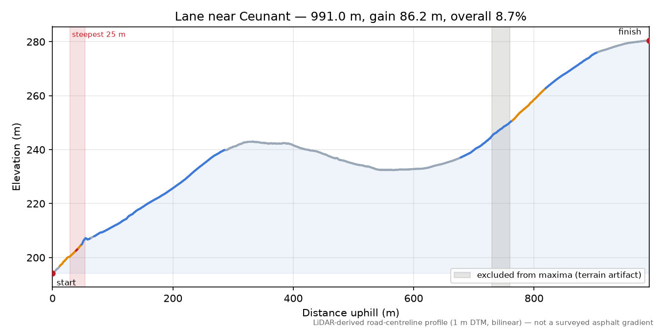 Lane near Ceunant elevation profile