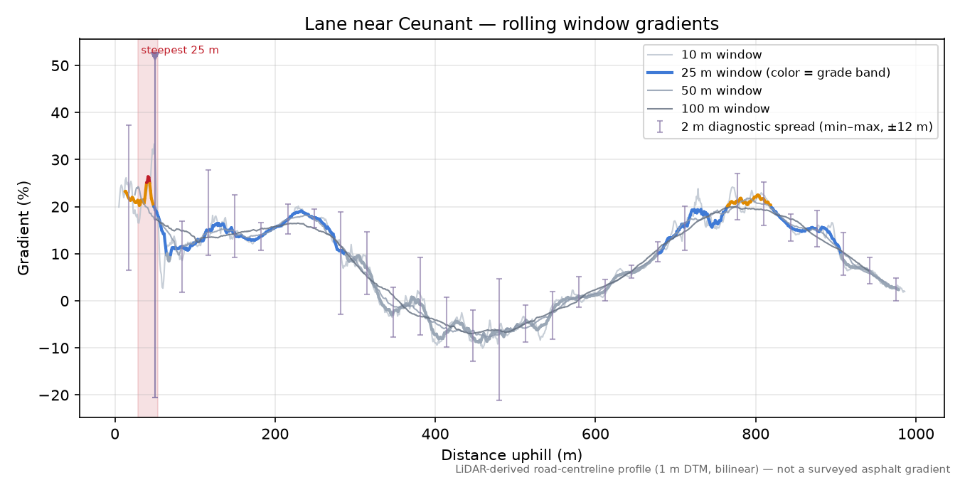 Lane near Ceunant rolling gradient profile