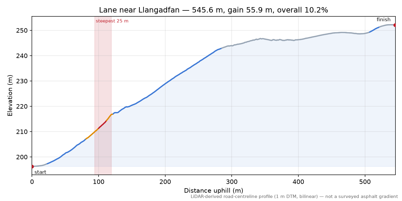 Lane near Llangadfan elevation profile