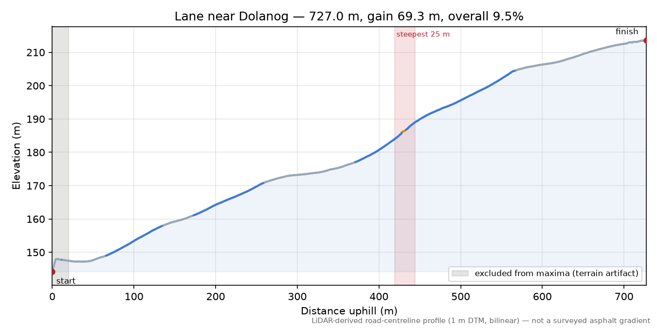 Lane near Dolanog elevation profile