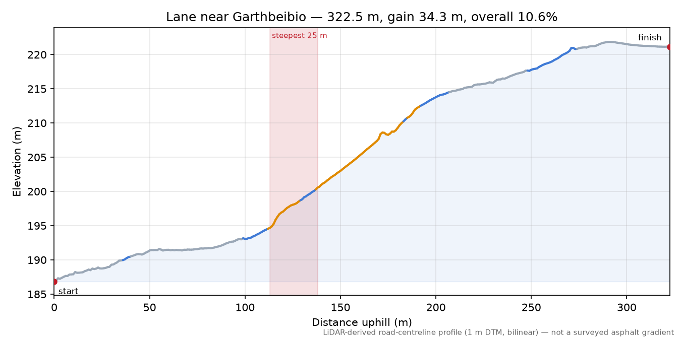 Lane near Garthbeibio elevation profile