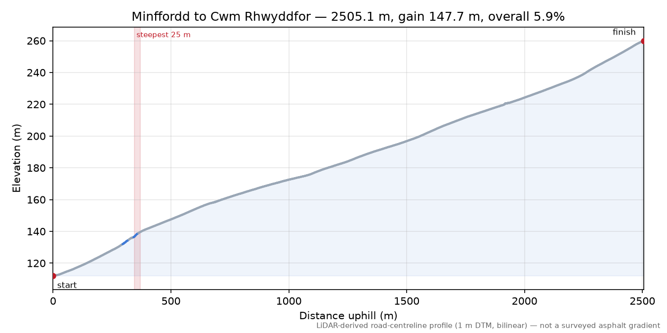 Minffordd to Cwm Rhwyddfor elevation profile