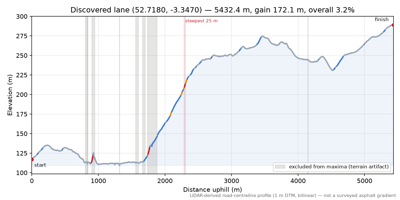 Discovered lane (52.7180, -3.3470) elevation profile