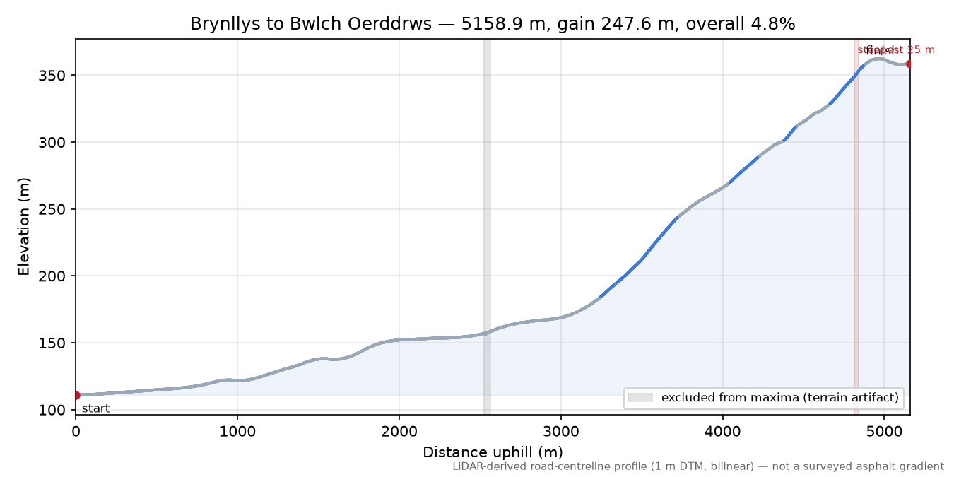 Brynllys to Bwlch Oerddrws elevation profile