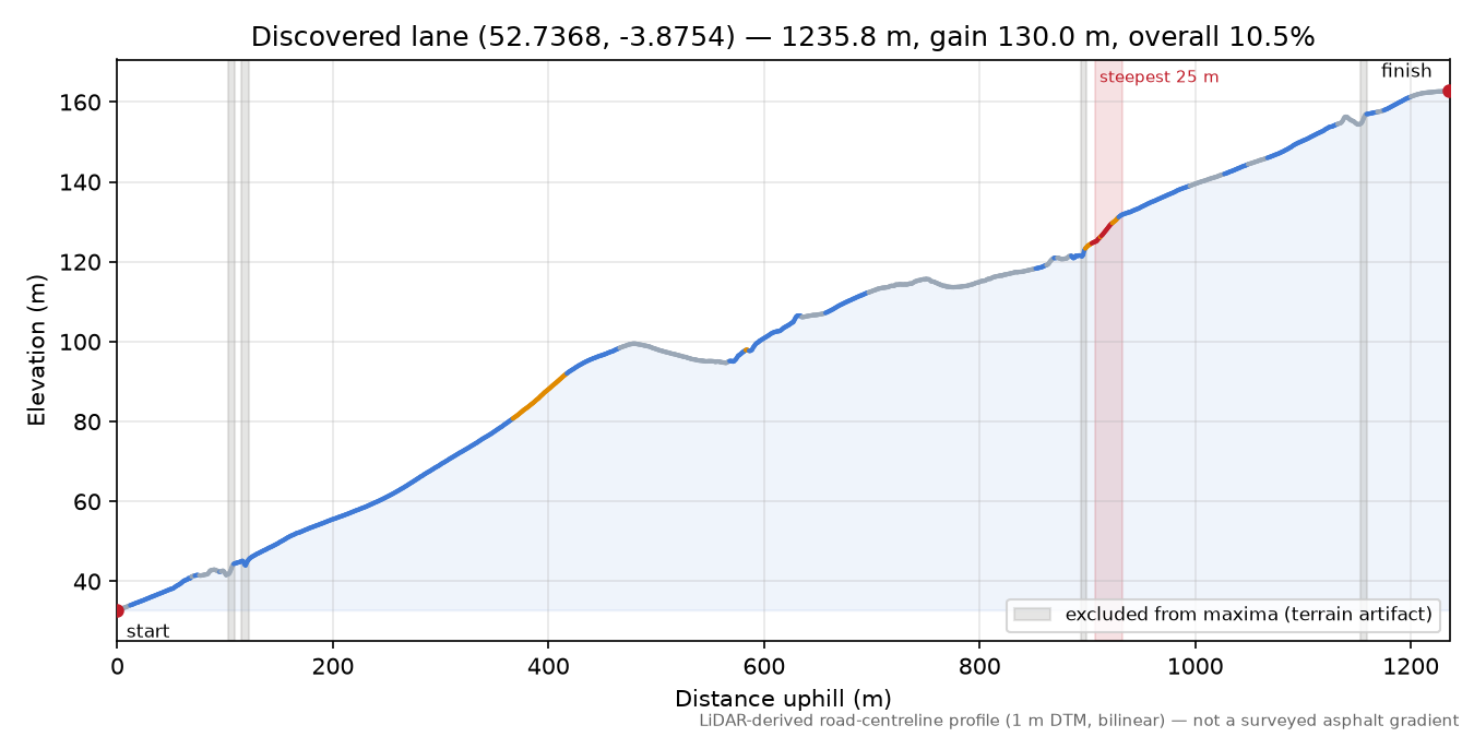 Discovered lane (52.7368, -3.8754) elevation profile