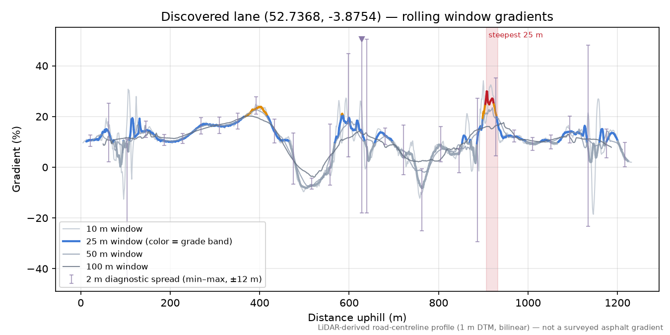 Discovered lane (52.7368, -3.8754) rolling gradient profile