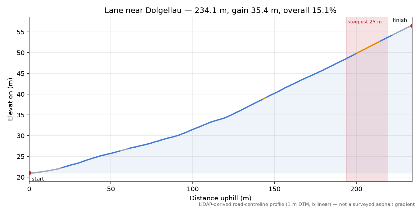Lane near Dolgellau elevation profile