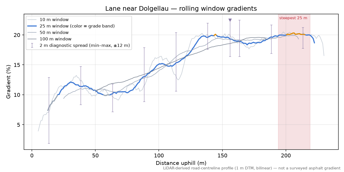 Lane near Dolgellau rolling gradient profile