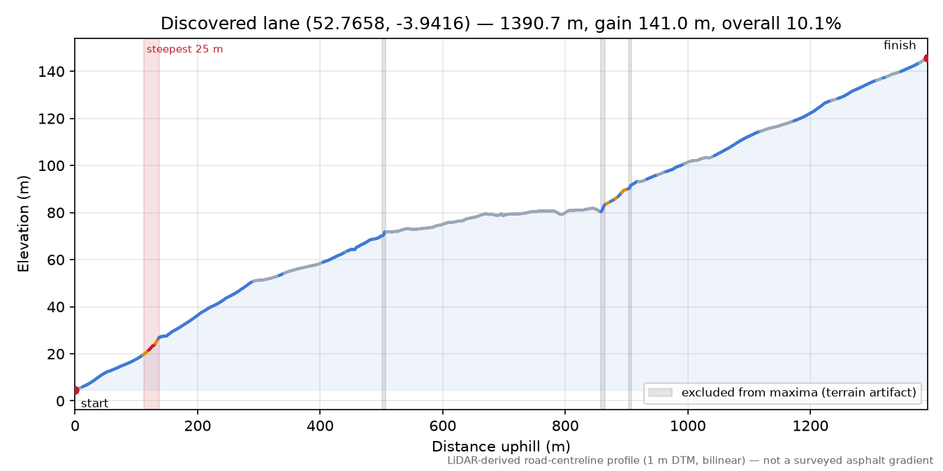 Discovered lane (52.7658, -3.9416) elevation profile