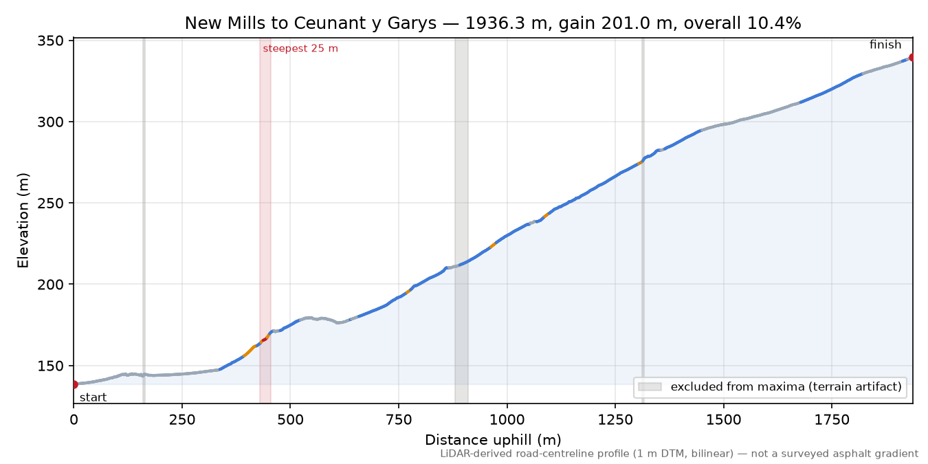 New Mills to Ceunant y Garys elevation profile
