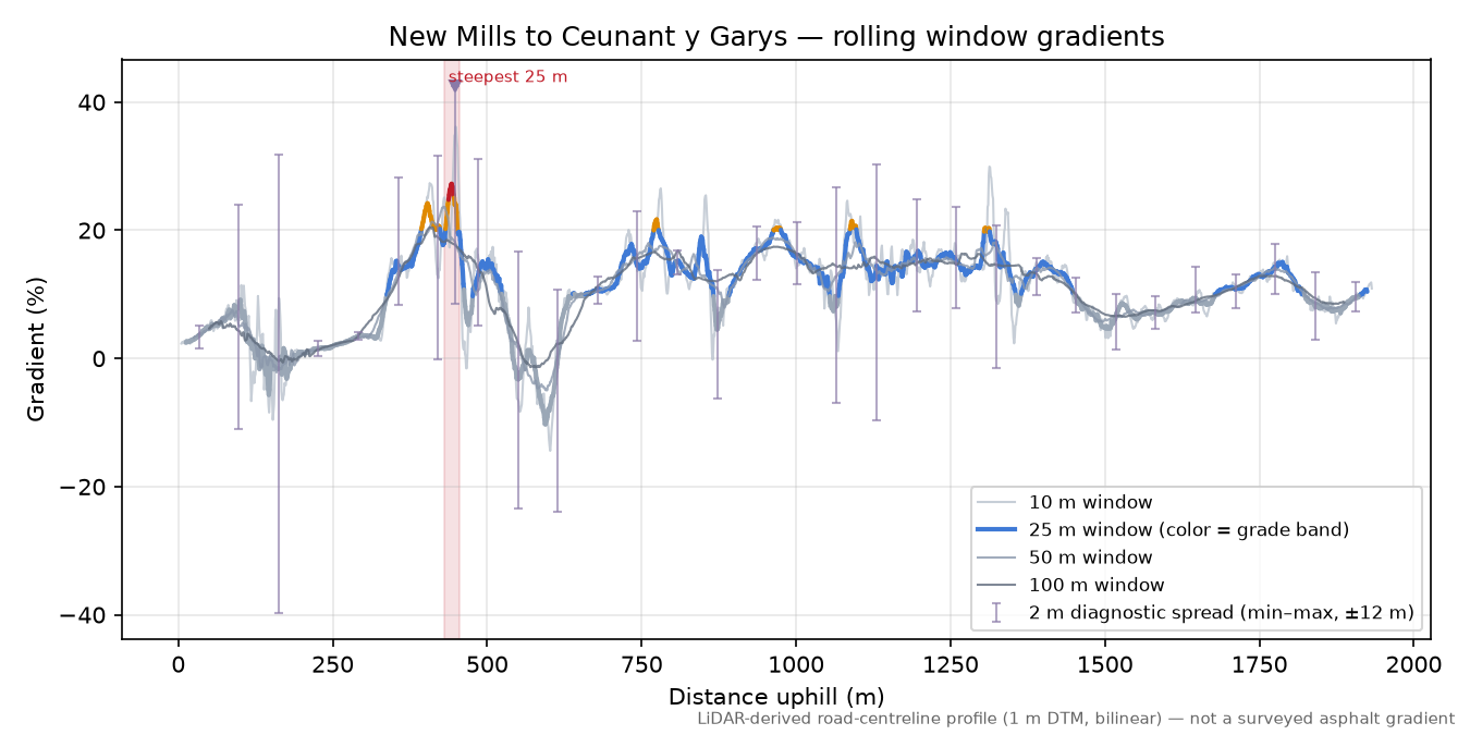 New Mills to Ceunant y Garys rolling gradient profile