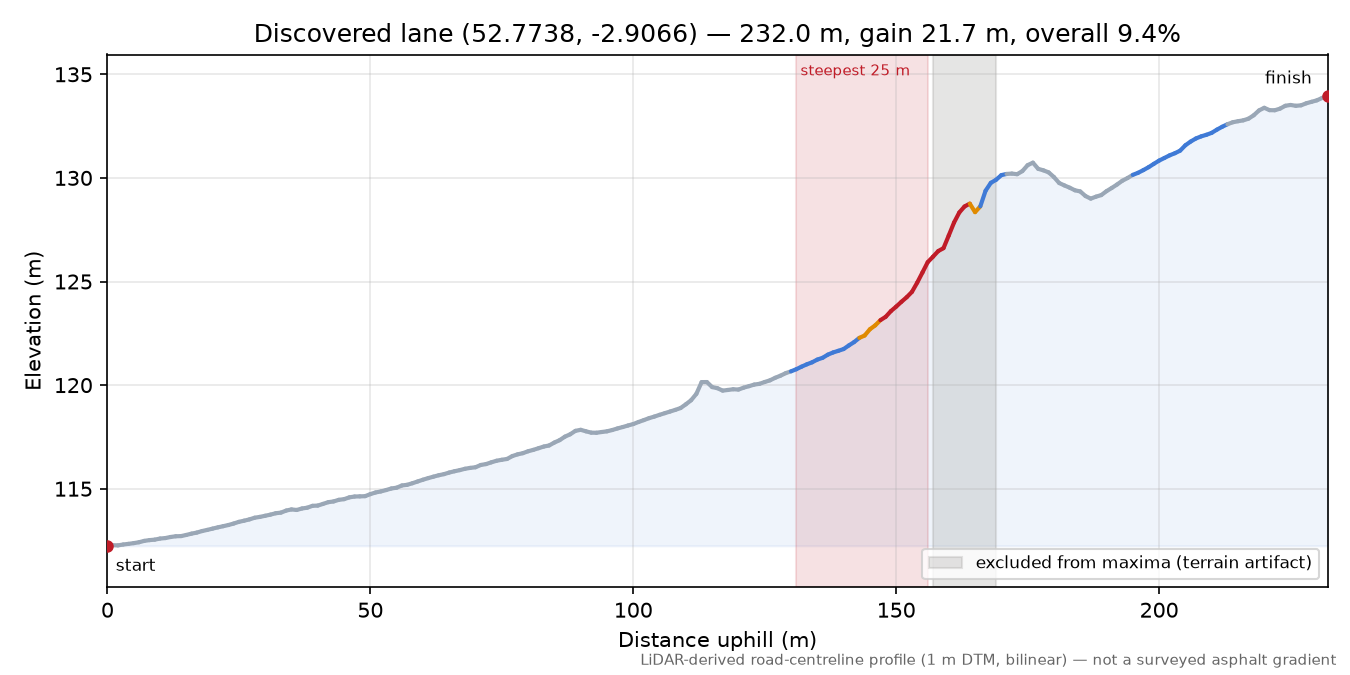 Discovered lane (52.7738, -2.9066) elevation profile