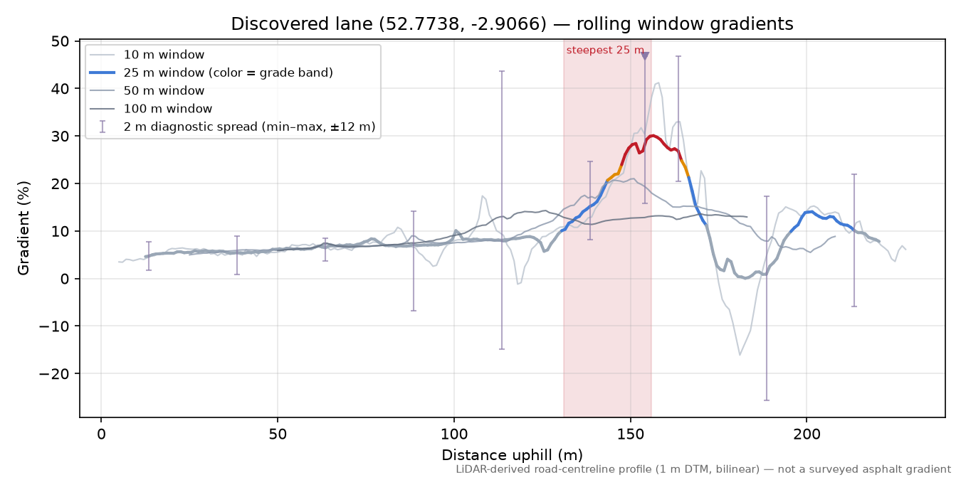 Discovered lane (52.7738, -2.9066) rolling gradient profile