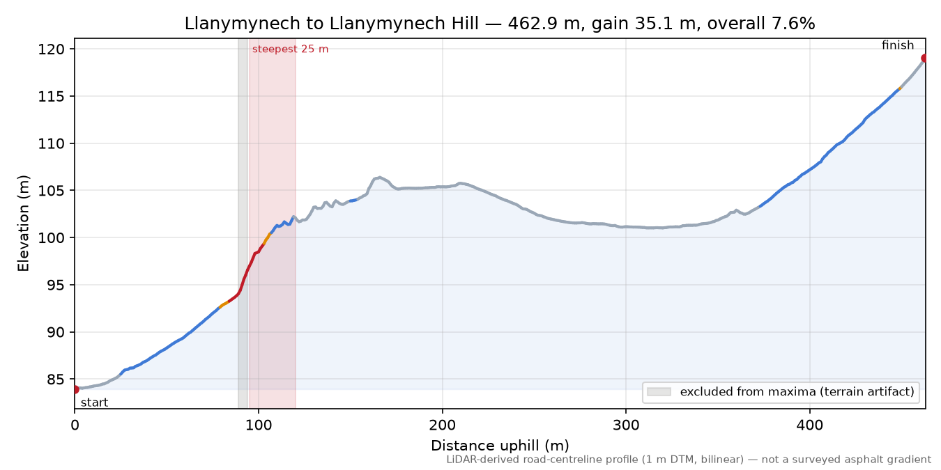 Llanymynech to Llanymynech Hill elevation profile