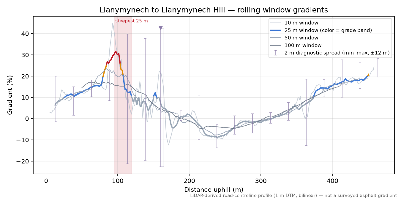 Llanymynech to Llanymynech Hill rolling gradient profile
