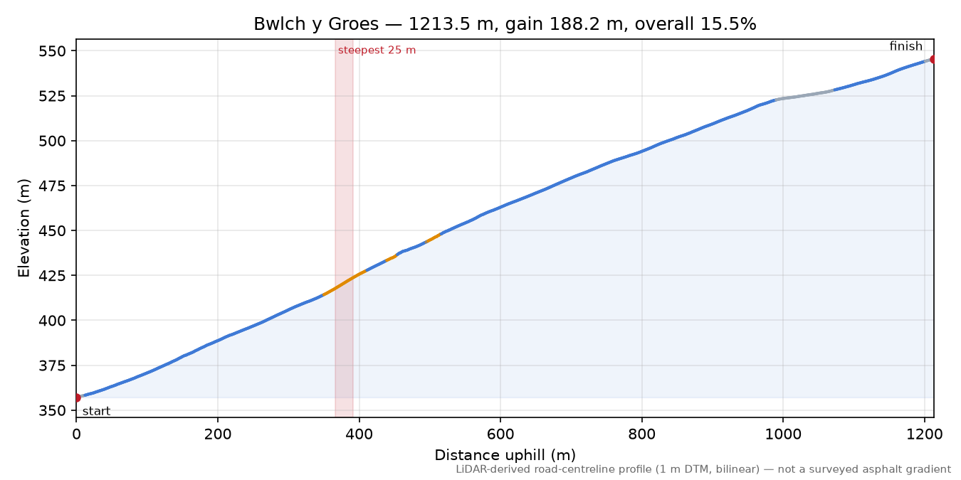 Bwlch y Groes elevation profile
