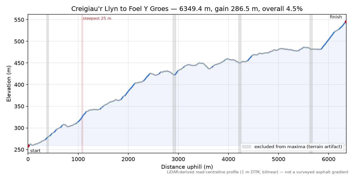 Creigiau'r Llyn to Foel Y Groes elevation profile