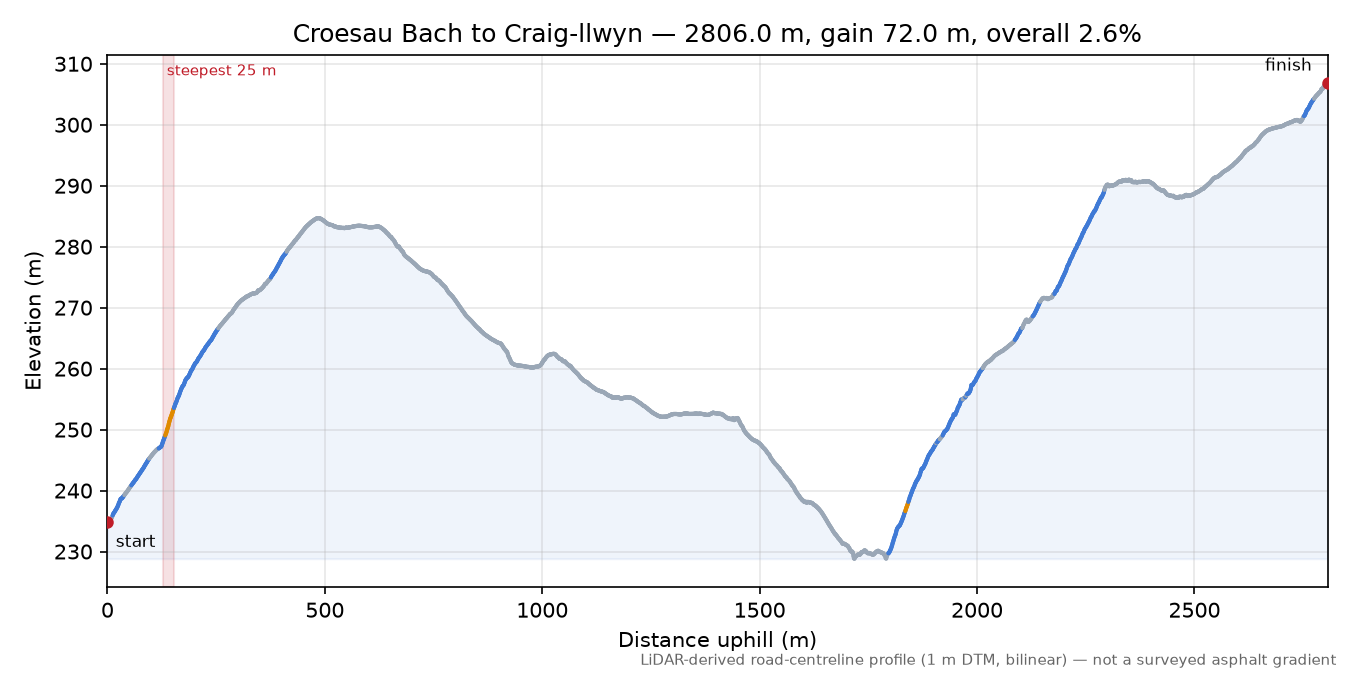 Croesau Bach to Craig-llwyn elevation profile