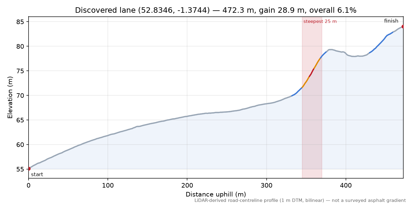 Discovered lane (52.8346, -1.3744) elevation profile