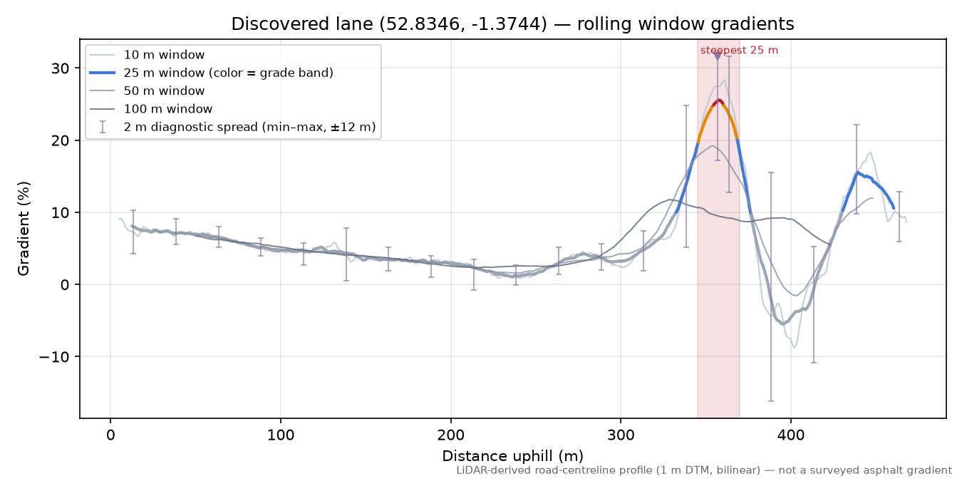 Discovered lane (52.8346, -1.3744) rolling gradient profile