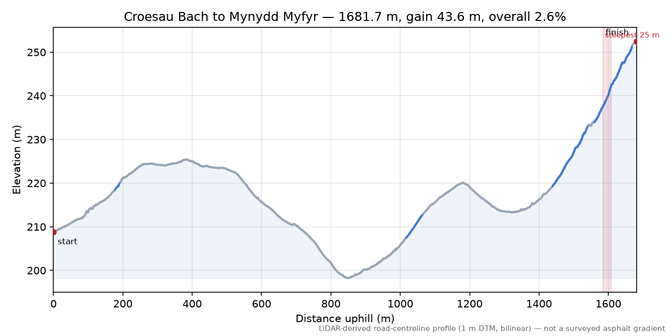 Croesau Bach to Mynydd Myfyr elevation profile