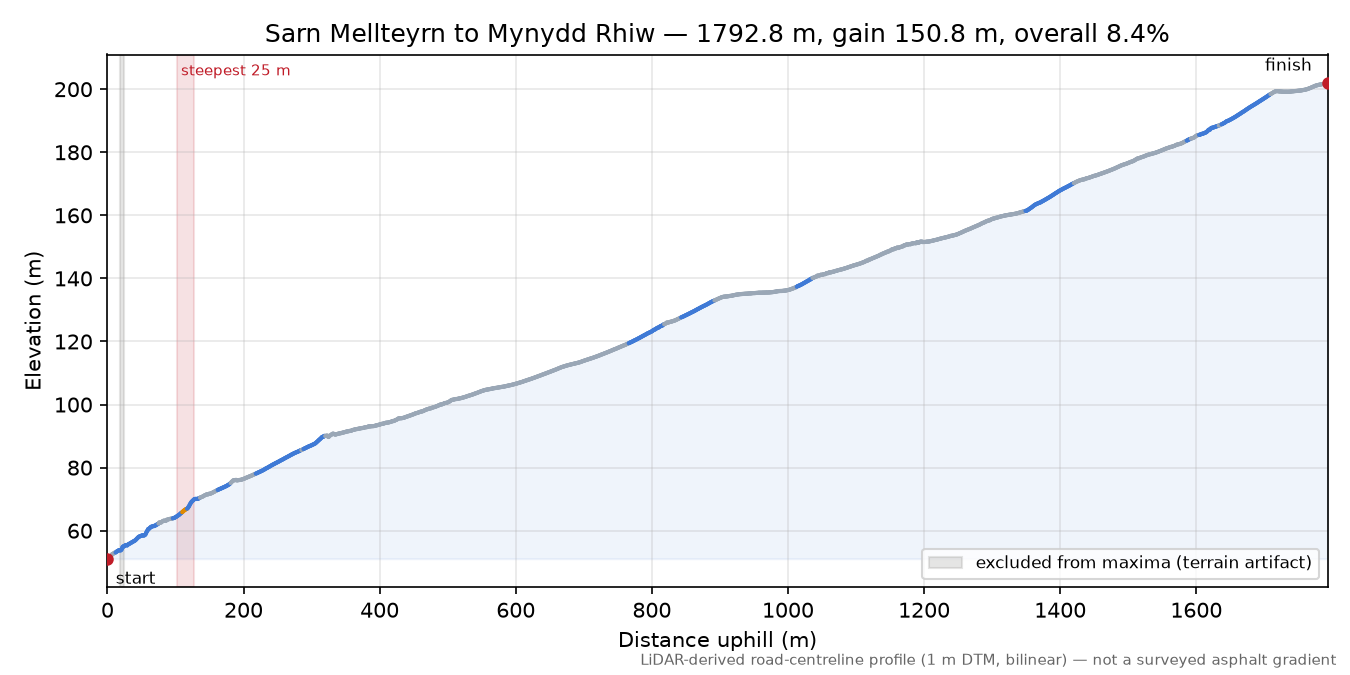 Sarn Mellteyrn to Mynydd Rhiw elevation profile