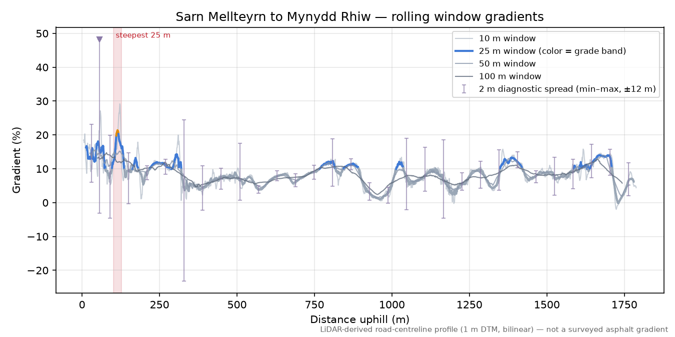 Sarn Mellteyrn to Mynydd Rhiw rolling gradient profile