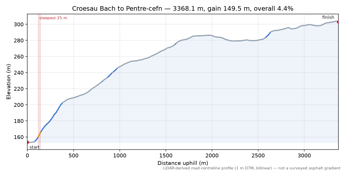 Croesau Bach to Pentre-cefn elevation profile