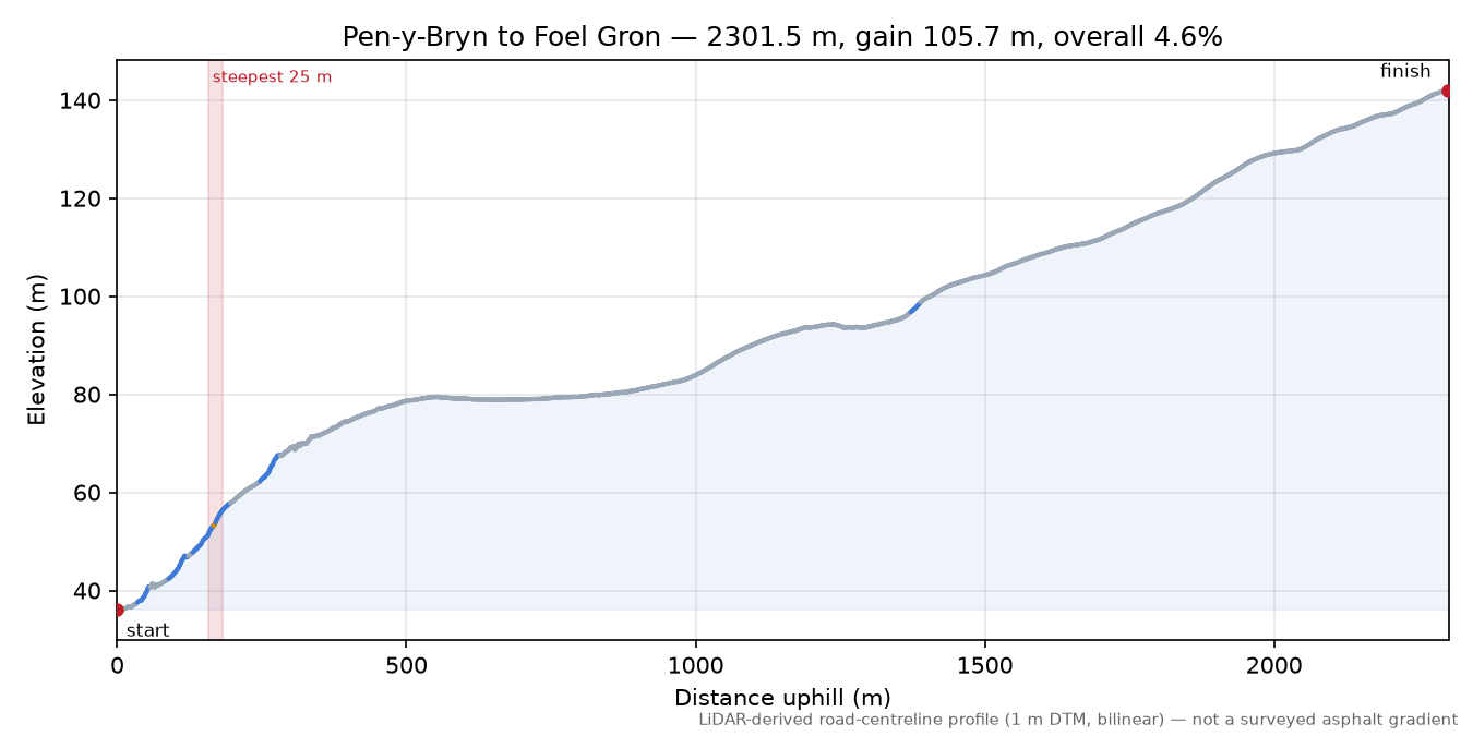 Pen-y-Bryn to Foel Gron elevation profile