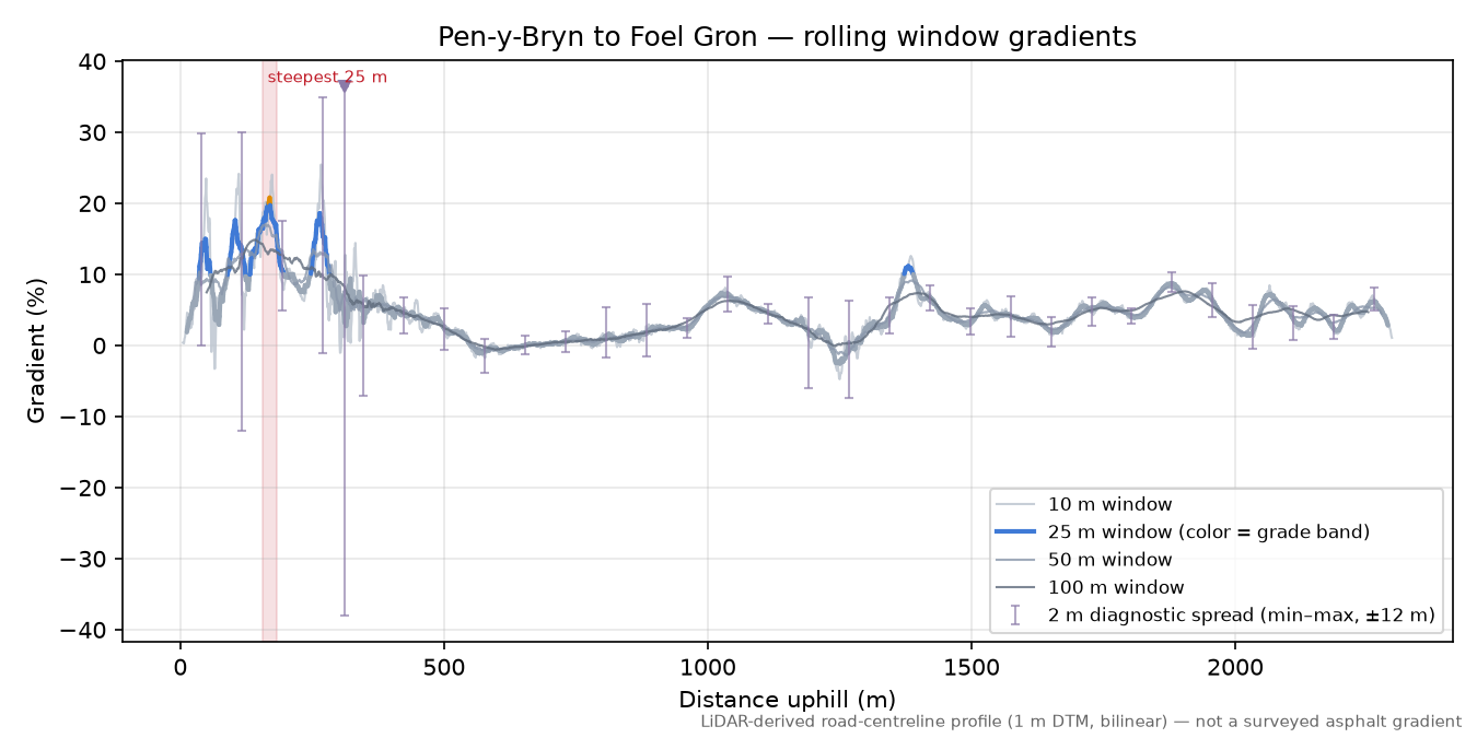 Pen-y-Bryn to Foel Gron rolling gradient profile