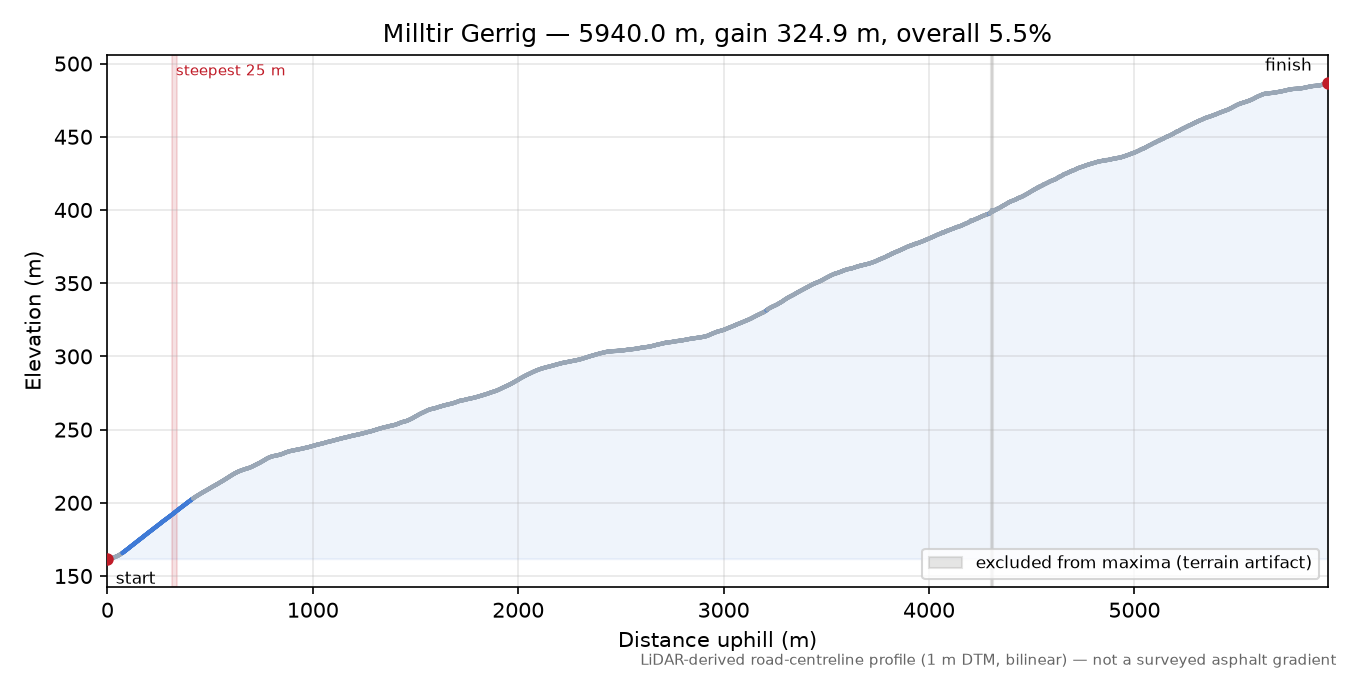 Milltir Gerrig elevation profile