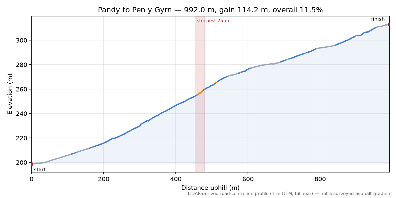 Pandy to Pen y Gyrn elevation profile