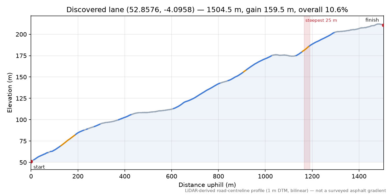 Discovered lane (52.8576, -4.0958) elevation profile