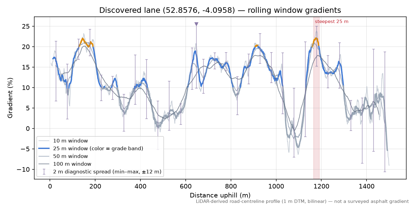 Discovered lane (52.8576, -4.0958) rolling gradient profile