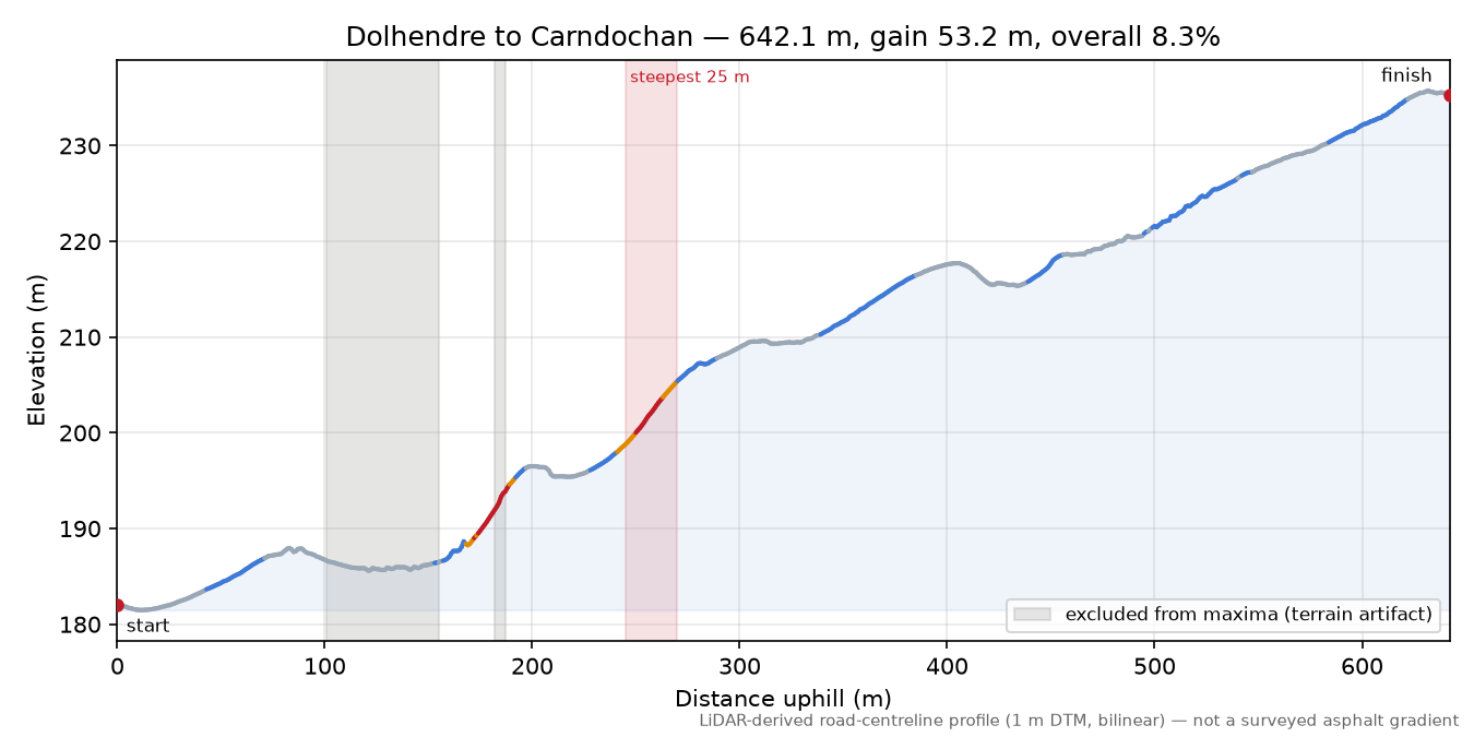 Dolhendre to Carndochan elevation profile
