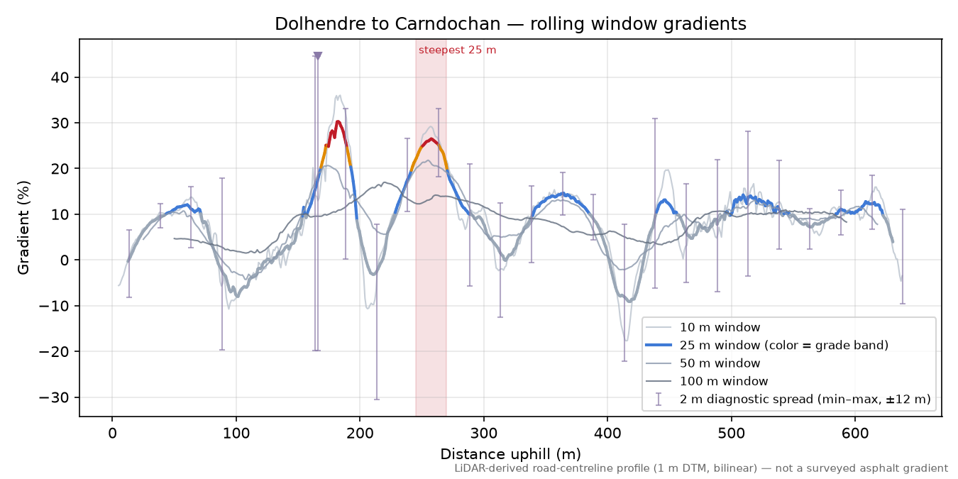 Dolhendre to Carndochan rolling gradient profile